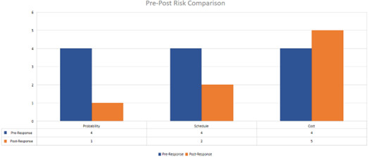 pre post risks analysis